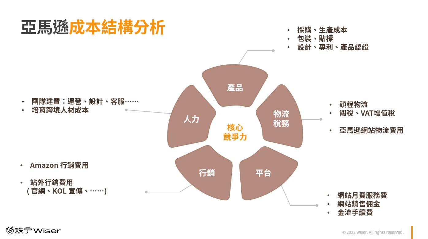 亞馬遜賣場的成本結構分析